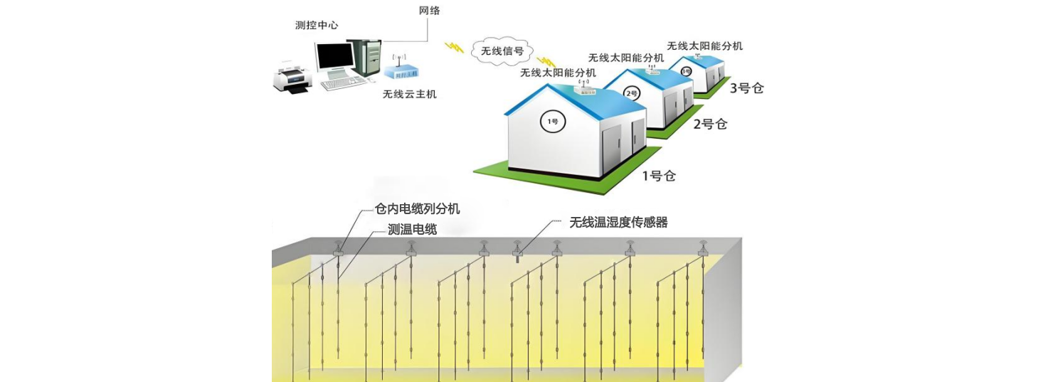 Grain Temperature Measurement System